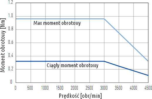 Krzywa moment obrotowy - prędkość dla serwosilnika FRLS 100 W