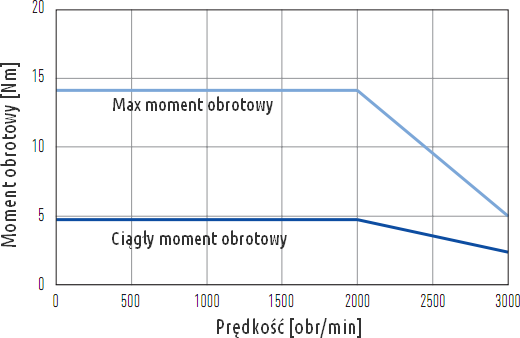 Krzywa moment obrotowy - prędkość dla serwosilnika FRMM 1000 W