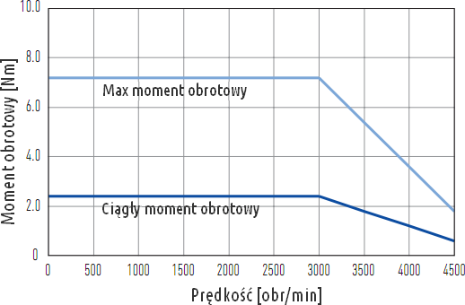 Krzywa moment obrotowy - prędkość dla serwosilnika FRMS 750 W